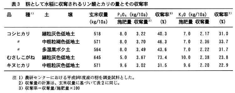 表3:籾として水稲に収奪されるリン酸とカリの量とその収奪率