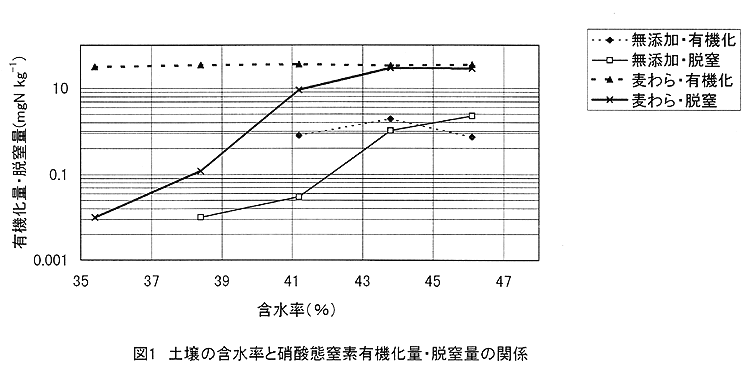 図1:土壌の含水率と硝酸態窒素有機化量・脱窒量との関係