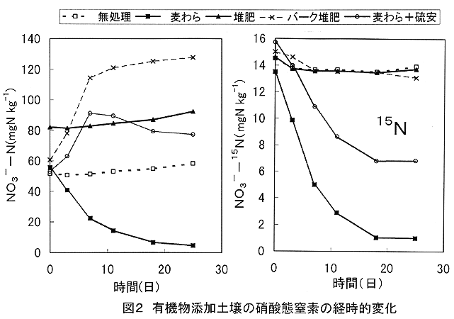 図2:有機物添加土壌の硝酸態窒素の経時的変化