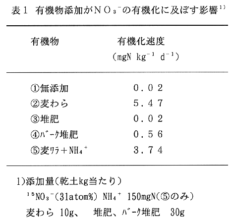 表1:有機物添加がNO3-の有機化に及ぼす影響