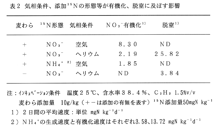 表2:気相条件、添加15Nの形態等が有機化、脱窒に及ぼす影響