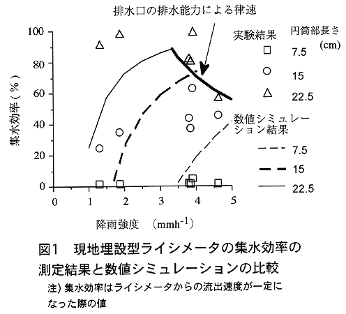 図1:現地埋設型ライシメータの集水効率の測定結果と数値シミュレーションの比較