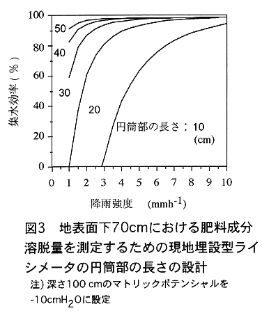 図3: 地表面下70cmにおける肥料成分溶脱量を測定するための現地埋設型ライシメータの円筒部の長さの設計