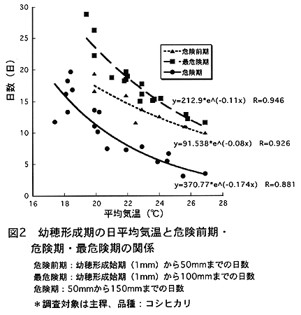 図2:幼穂形成期の日平均気温と危険前期・危険期・最危険期の関係