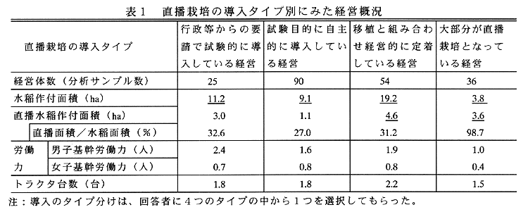 表1:直播栽培の導入タイプ別にみた経営概況