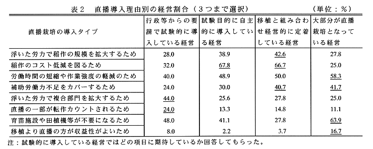 表2:直播導入理由別の経営割合