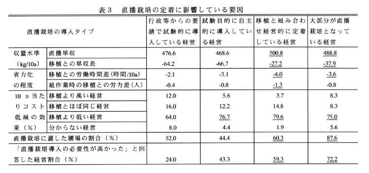 表3:直播栽培の定着に影響している要因