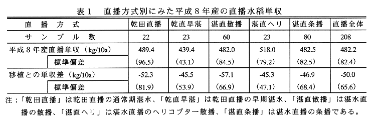 表1:直播方式別にみた平成8年産の直播水稲単収