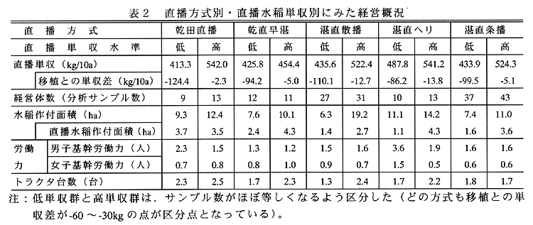 表2:直播方式別・直播単収別にみた経営概況