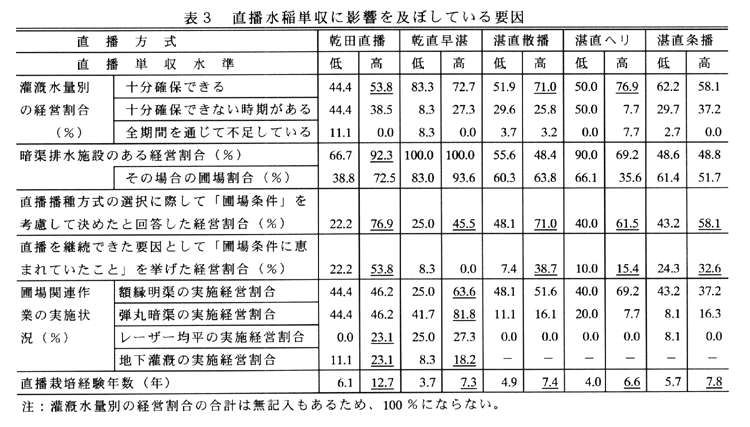 表3:直播水稲単収に影響を及ぼしている要因