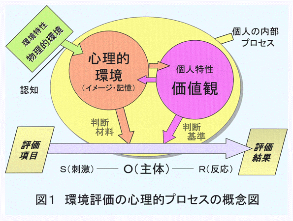 図1:環境評価の心理的プロセスの概念図