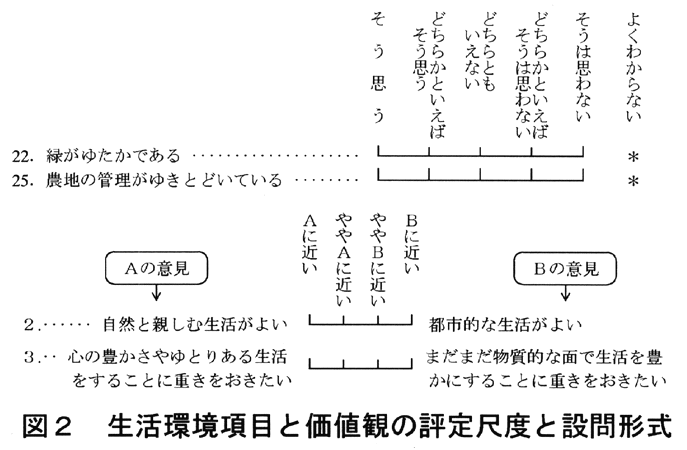 図2:生活環境項目と価値観の評定尺度と設問形式
