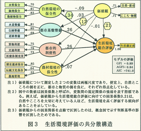 図3:生活環境評価の共分散構造