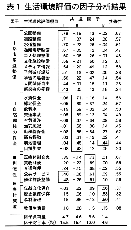 表1:生活環境評価の因子分析結果