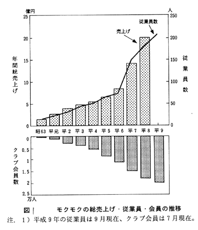 図1:モクモクの総売上げ・従業員・会員の推移