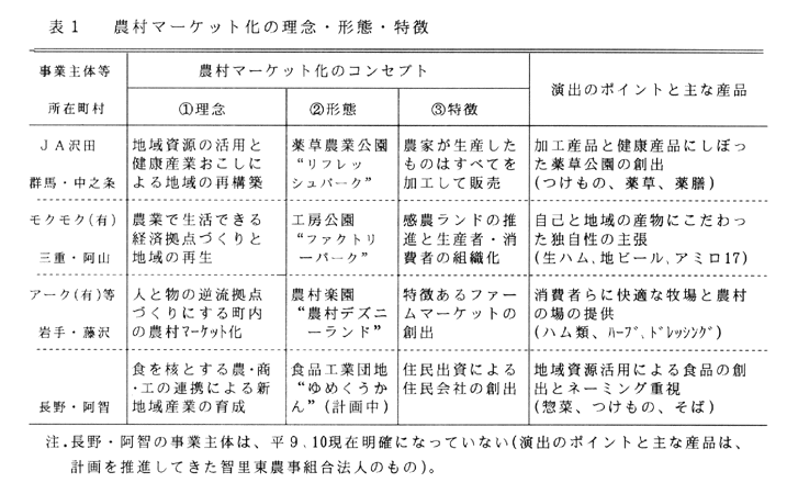 表1:農村マーケット化の理念・形態・特徴
