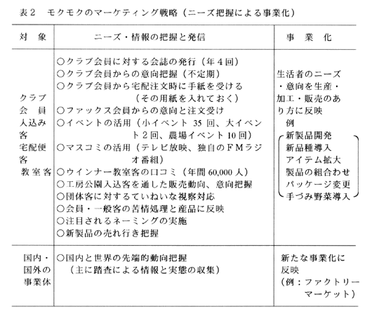 表2:モクモクのマーケティング戦略(ニーズ把握による事業化)
