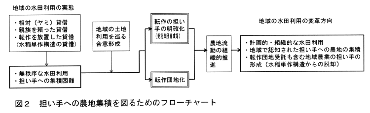 図2:担い手への農地集積を図るためのフローチャート