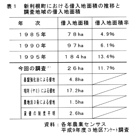 表1:新利根町における借地面積の推移と調査地域の借入地面積