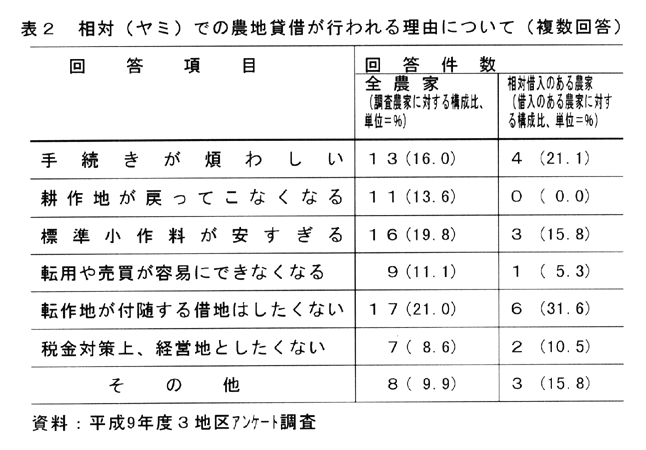 表2:相対(ヤミ)で農地貸借が行われる理由について