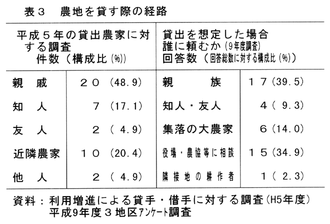 表3:農地を貸す際の経路