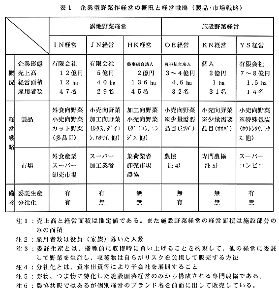 表1:企業型野菜作経営の概況と経営戦略(製品・市場戦略)