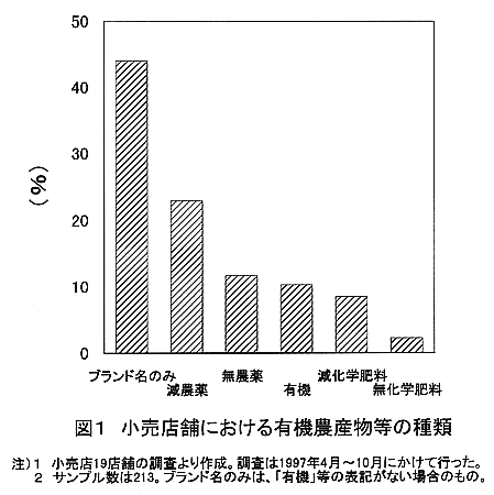 図1:小売店舗における有機農産物等の種類