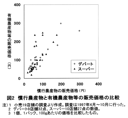 図2:慣行農産物と有機農産物等の販売価格の比較