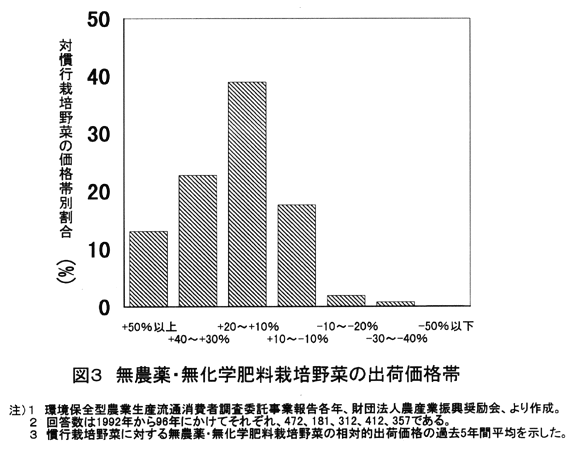 図3:無農薬・無化学肥料栽培野菜の出荷価格帯