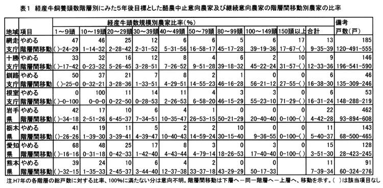 表1:経産牛飼養頭数階層別にみた5年後目標とした酪農中止意向農家及び継続意向農家の階層間移動別農家の比率