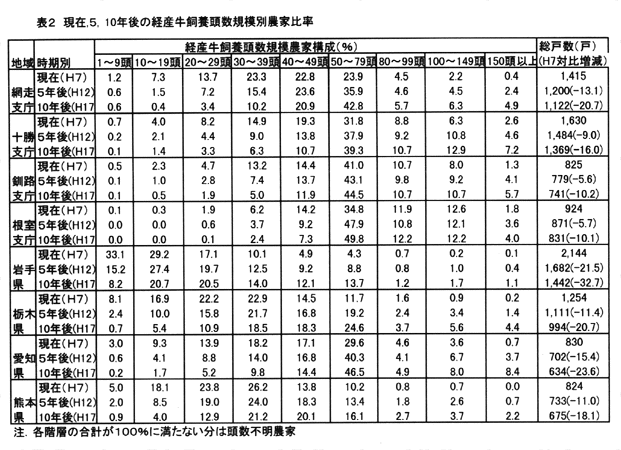 表2:現在、5年後、10年後の経産牛飼養頭数規模別農家比率