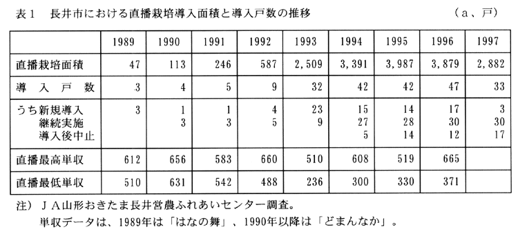 表1:長井市における直播栽培導入面積と導入戸数の推移