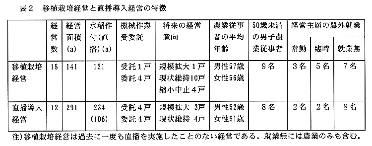表2:移植栽培経営と直播導入経営の特徴