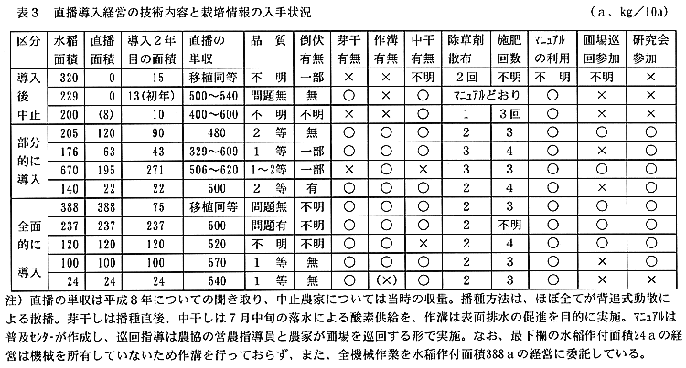 表3:直播導入経営の技術内容と栽培情報の入手状況