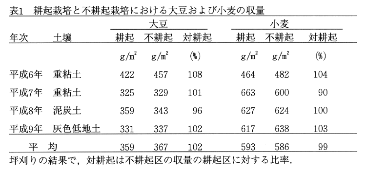 表1:耕起栽培と不耕起栽培における大豆および小麦の収量
