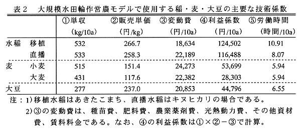 表2:大規模水田輪作営農モデルで使用する稲・麦・大豆の主要な技術係数