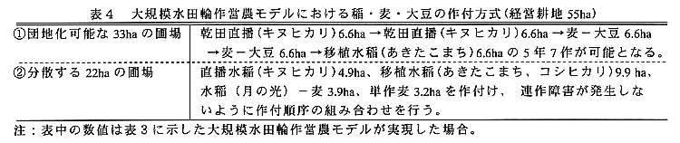 表4:大規模水田輪作営農モデルにおける稲・麦・大豆の作付方式(経営耕地55ha)