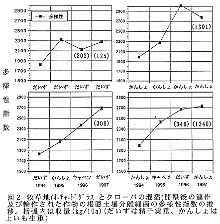 図2:牧草地(オーチャードグラスとクローバの混播)開墾後の連作及び輪作された作物の根圏土壌分離細菌の多様性指数の推移。括弧内は収量(kg/10a)(だいずは精子実重、かんしょは上いも生重)