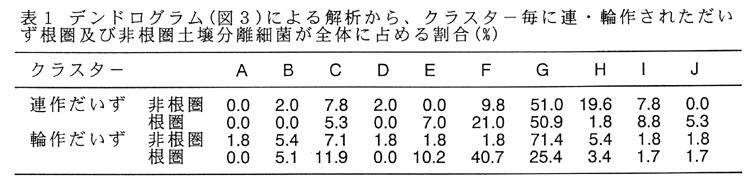 表1:デンドログラム(図3)による解析から、クラスター毎に連・輪作されただいず根圏及び非根圏土壌分離細菌が全体に占める割合