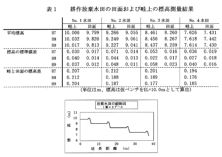 表1:耕作放棄水田の田面・畦上の標高測量結果(放棄後1～3年)