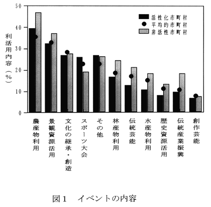 図1:イベントの内容