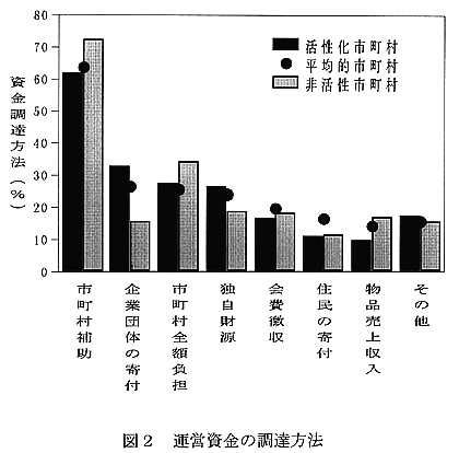 図2:運営資金の調達方法