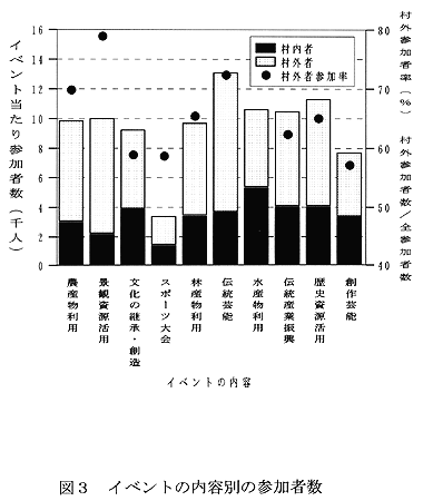 図3:イベント内容別の参加者数