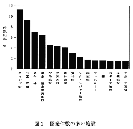 図1:開発件数の多い施設