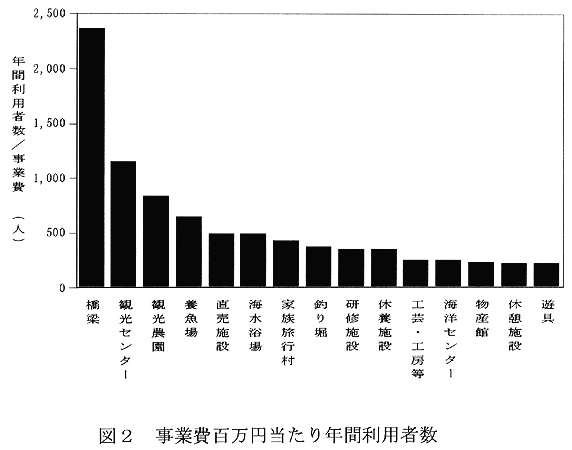 図2:事業費百万円当たり年間利用者数