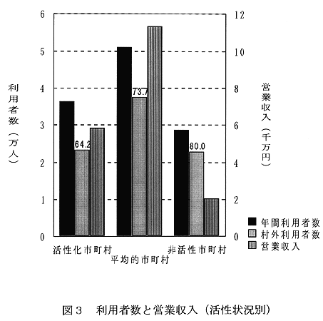 図3:利用者数と営業収入(活性状況別)