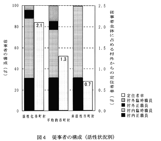 図4:従事者の構成(活性状況別)