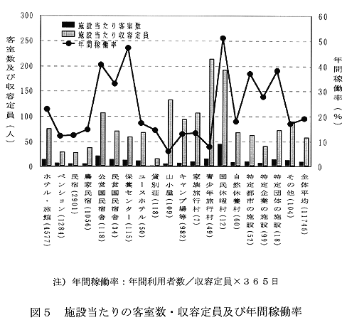 図5:施設当たり客室数・収容定員及び年間稼働率