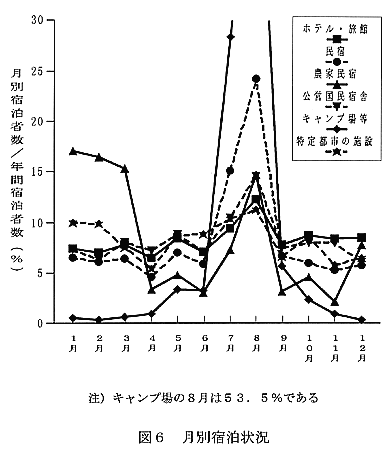 図6:月別宿泊状況