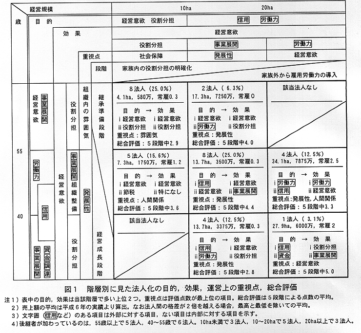 図1.階層別に見た法人化の目的、効果、運営上の重視点、総合評価